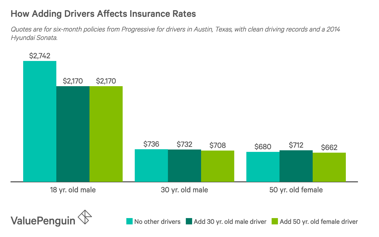 How Much to Add a Person to Car Insurance