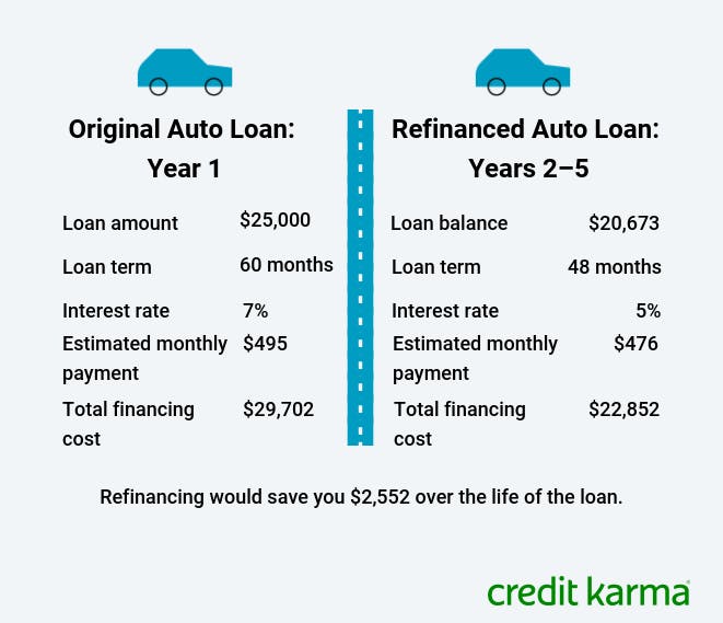 How to Refinance a Car Loan